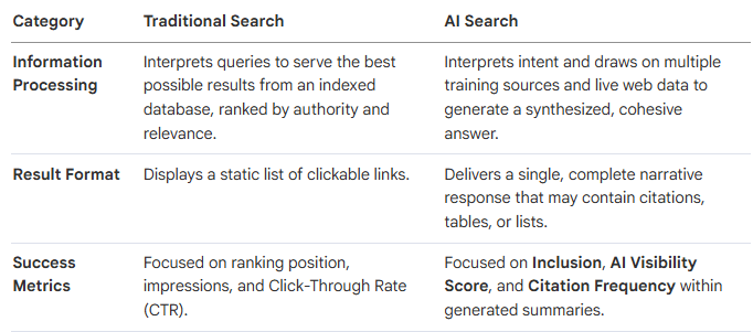 Traditional Search vs. AI Search