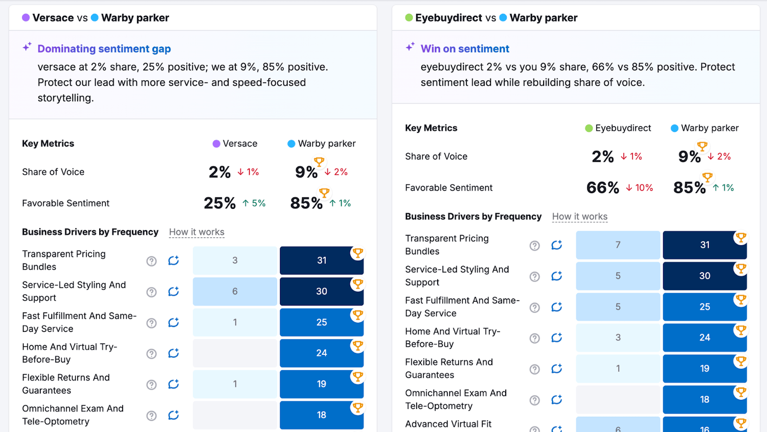 Brand Performance & Sentiment Analysis