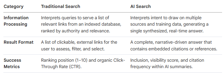 Traditional Search vs. AI Search A Strategic Comparison
