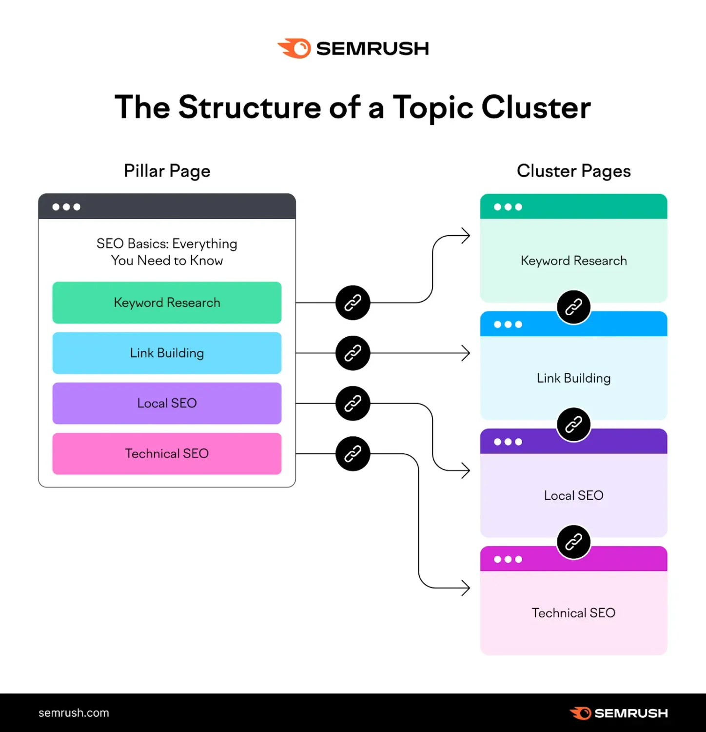 Semrush Topic Clusters