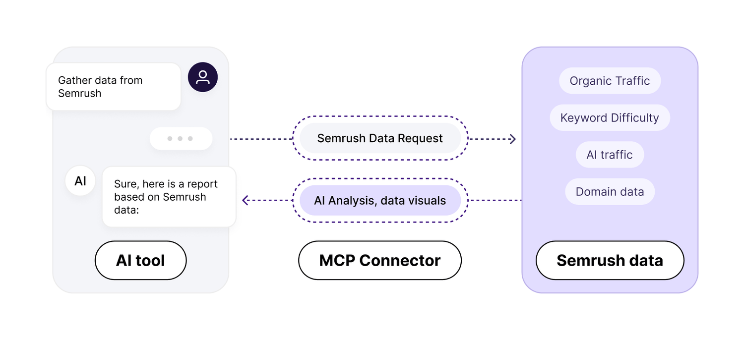 Semrush MCP