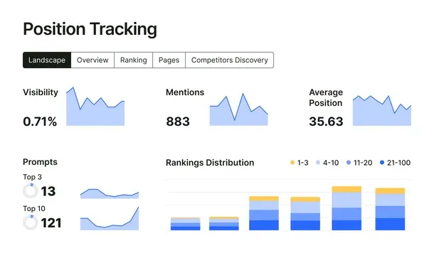 Granular Performance Tracking Product-Level Precision