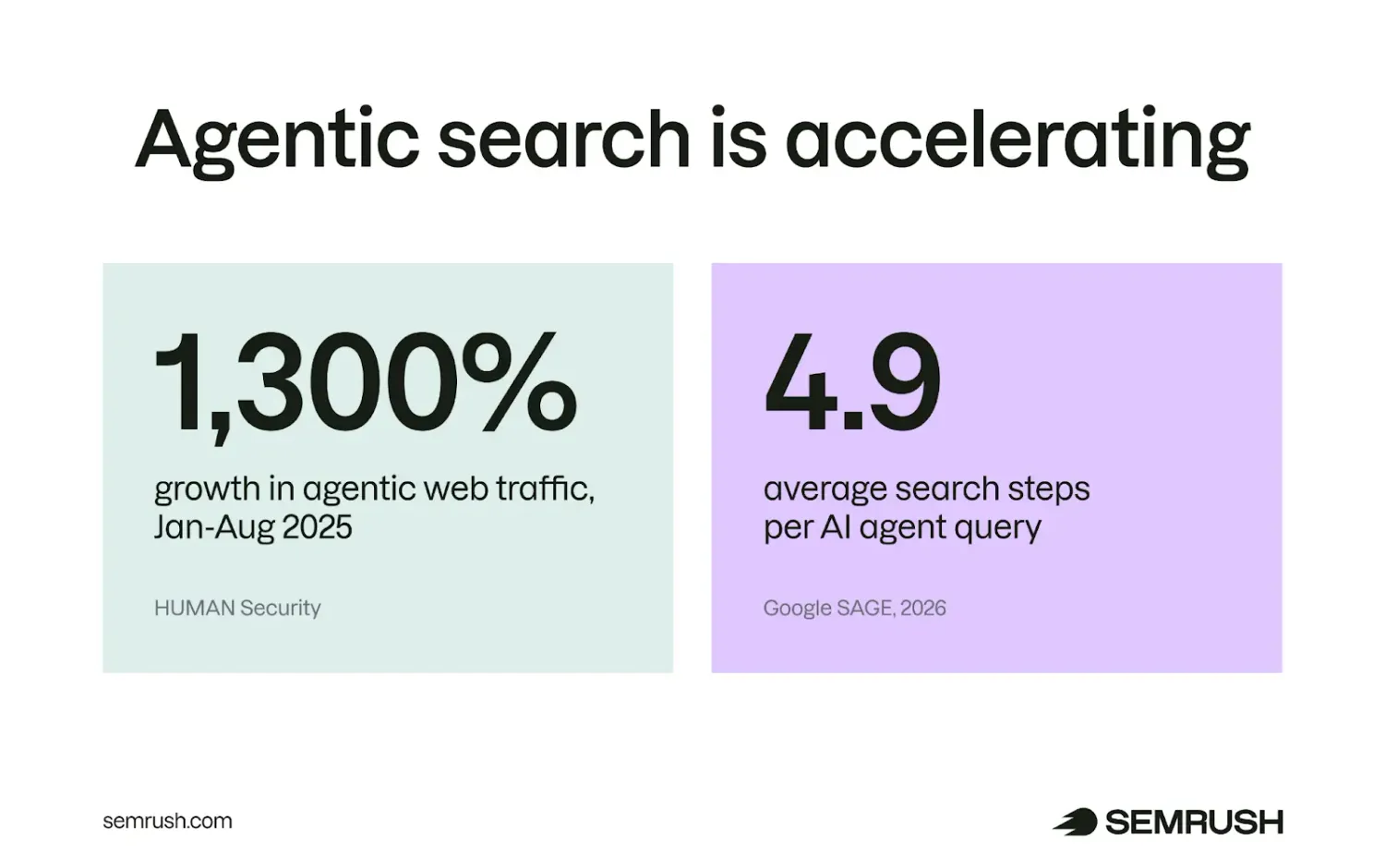Agentic web traffic