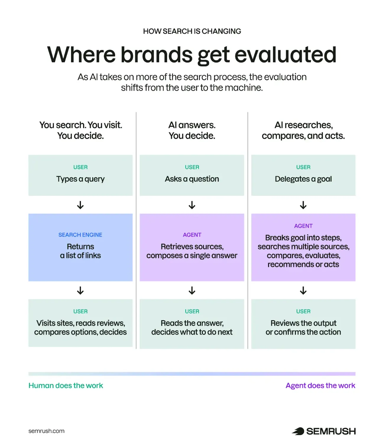 How Search is Changing