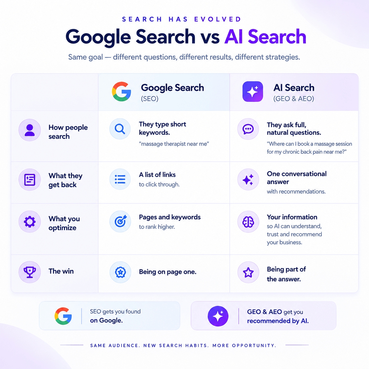 Comparison table: Google Search (SEO) versus AI Search (GEO and AEO)