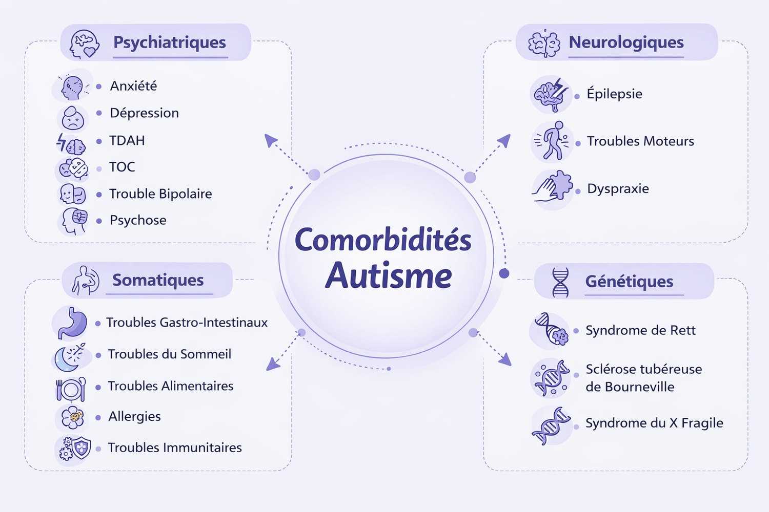 comorbidités autisme