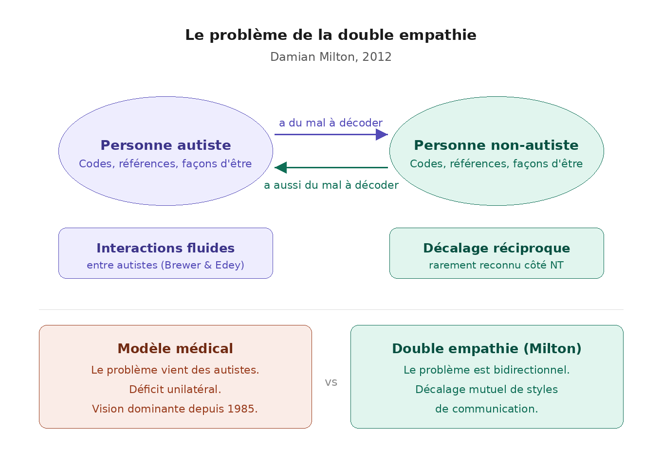 double empathie autisme