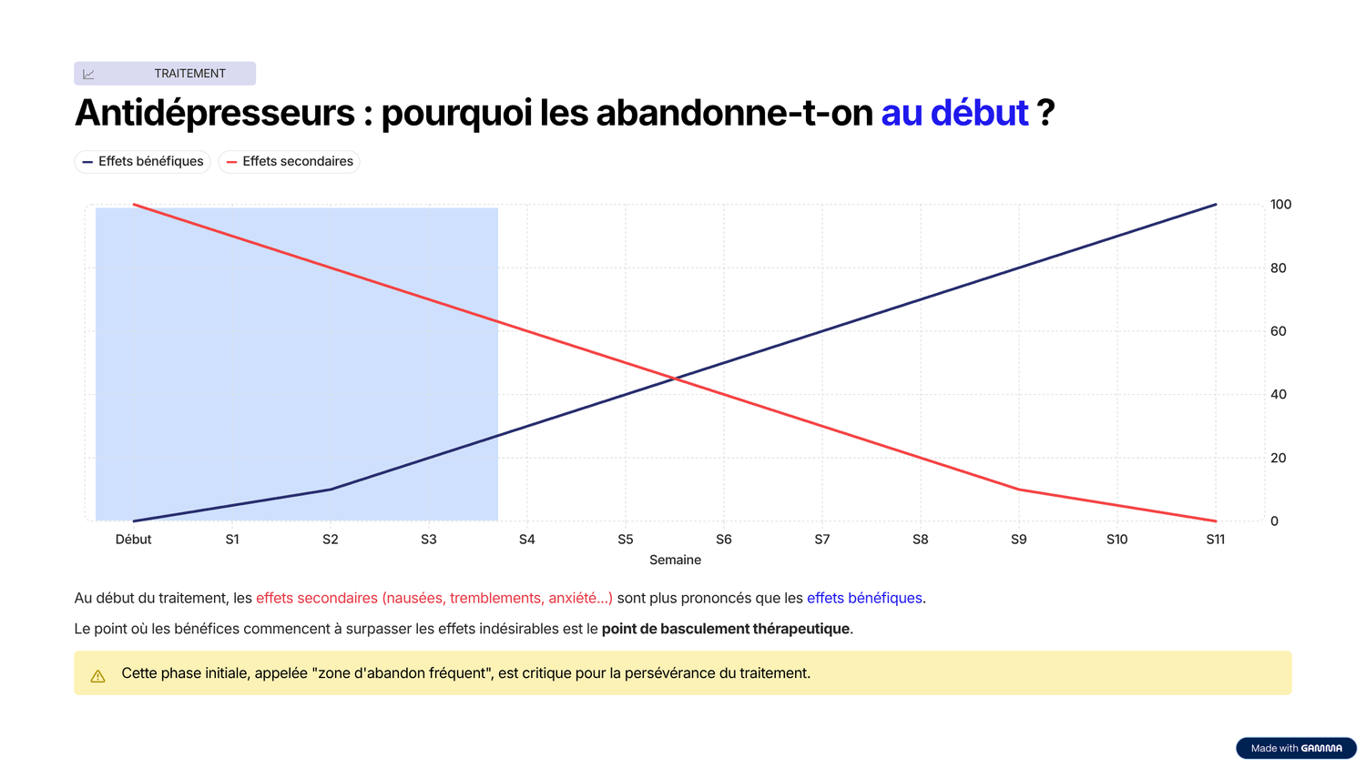 Antidépresseurs : pourquoi les abandonne-t-on au début ?