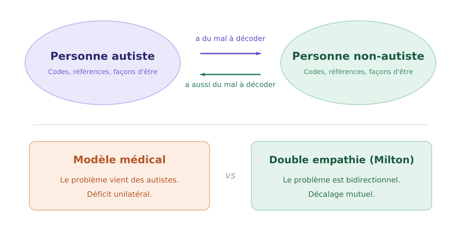 double empathie autisme