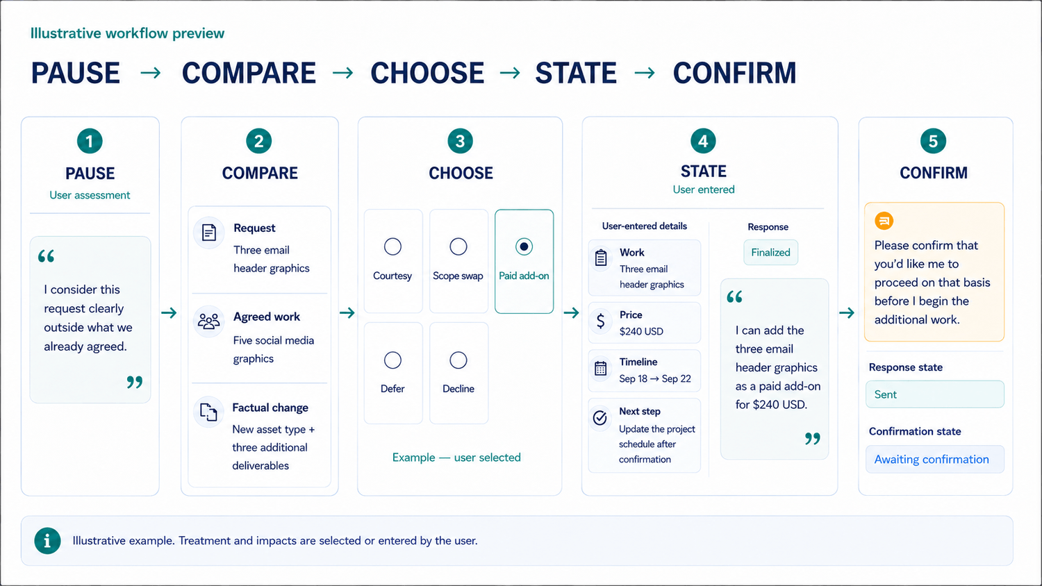 Illustrative five-stage workflow preview showing one request moving through PAUSE, a factual COMPARE with agreed work and the change, a user-selected paid add-on treatment in CHOOSE, user-entered work, price, timeline and next step in STATE with the finalized response inside the same stage, then CONFIRM showing the response as sent and awaiting confirmation.