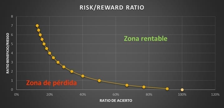Infografía del método de las 3 zonas para analizar la rentabilidad en trading: Zona Roja (Pérdida), Zona Amarilla (Equilibrio) y Zona Verde (Rentabilidad).