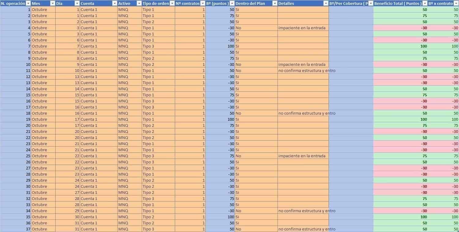 Excel de mi bitácora de trading exponiendo la operativa completa con beneficio en puntos y dias de operativa.