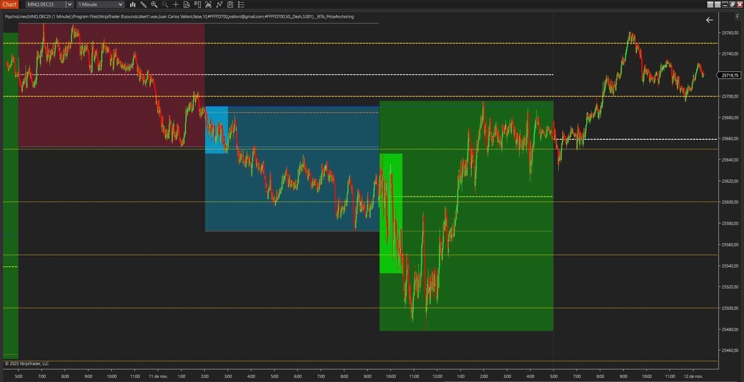 Grafico inicial con los indicadores visuales de las sesiones y los precios psicologicos en el Nasdaq 100.
