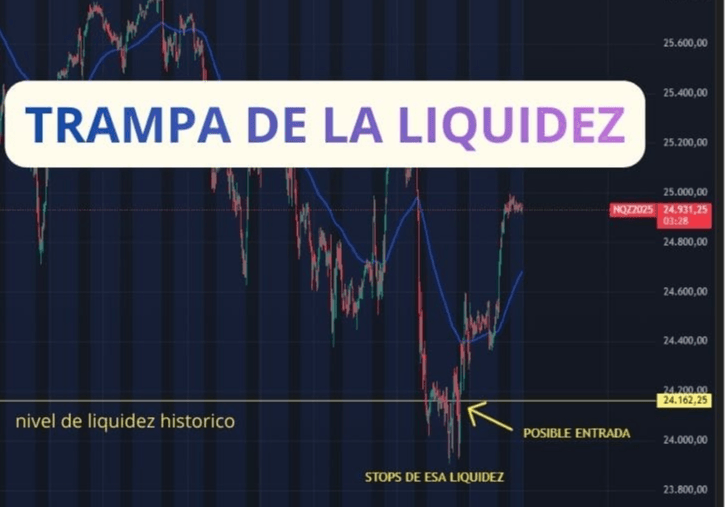Estrategia de trading más agresiva: Operar la falsa ruptura de liquidez en 15 minutos. Solo un 33% de acierto, pero un potencial de ganancias masivo.