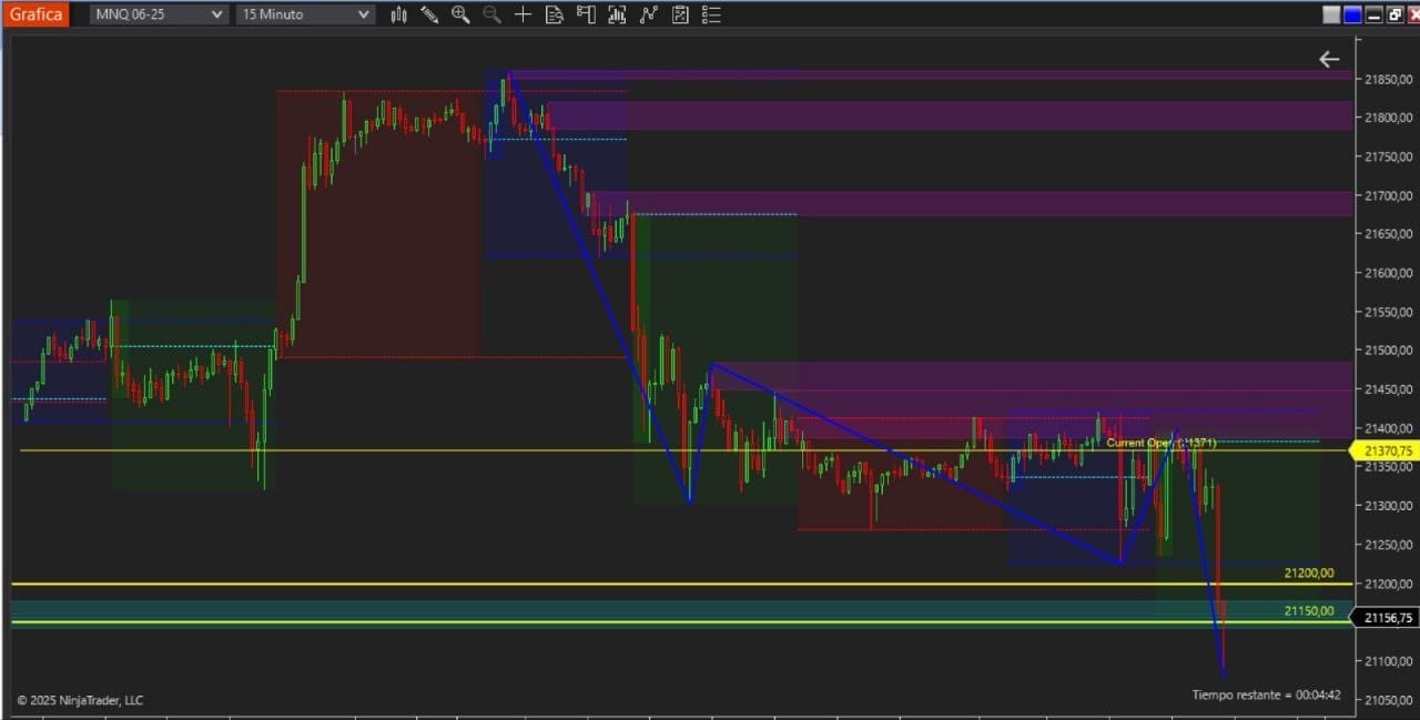 Gráfico del NASDAQ 100 analizado por un estudiante usando acción del precio y zonas de liquidez.
