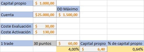 Cálculo Excel comparando riesgo porcentual en cuenta de fondeo vs cuenta personal de 1000 dólares.