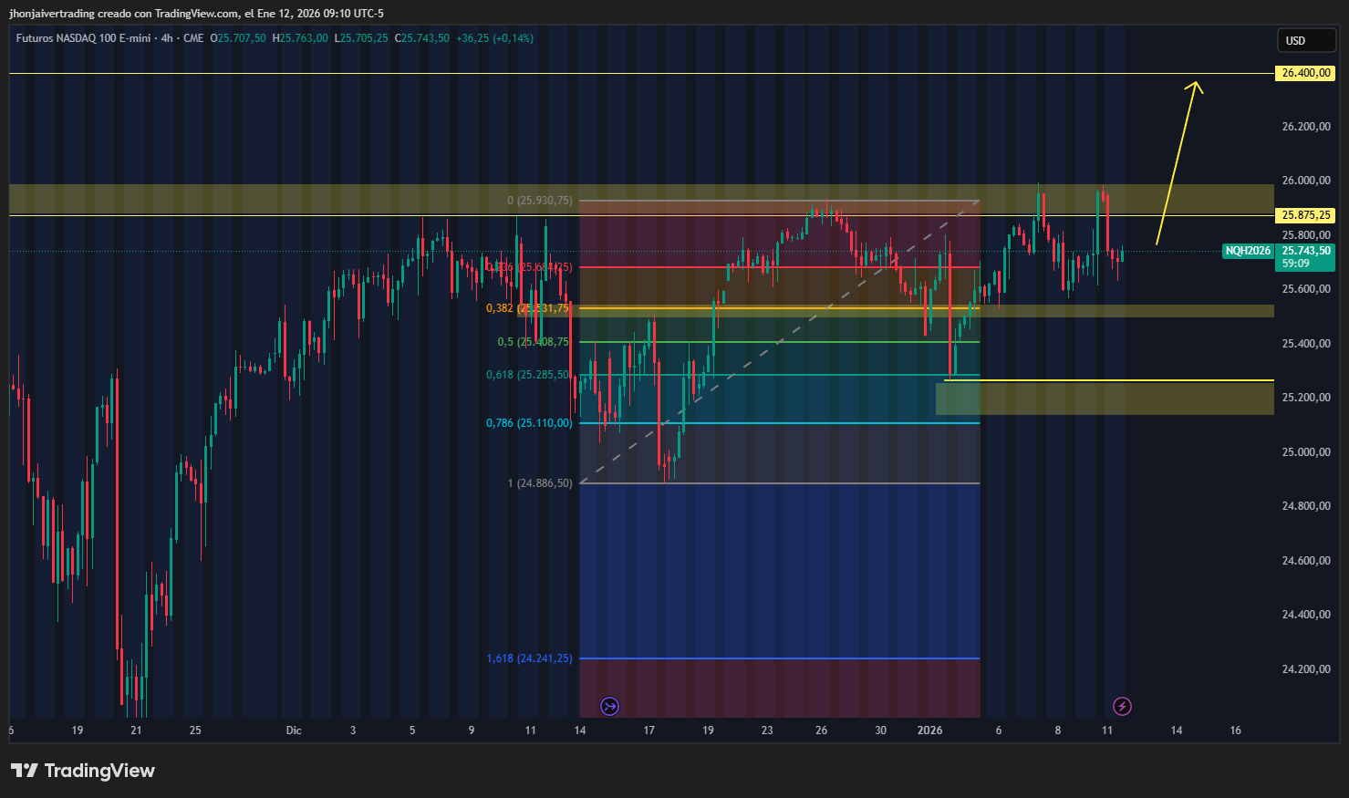 Gráfico técnico del Futuro NASDAQ 100 (NQH2026) mostrando la nueva zona de soporte clave en 25.200 y la proyección alcista hacia 26.400 previo al dato de CPI.