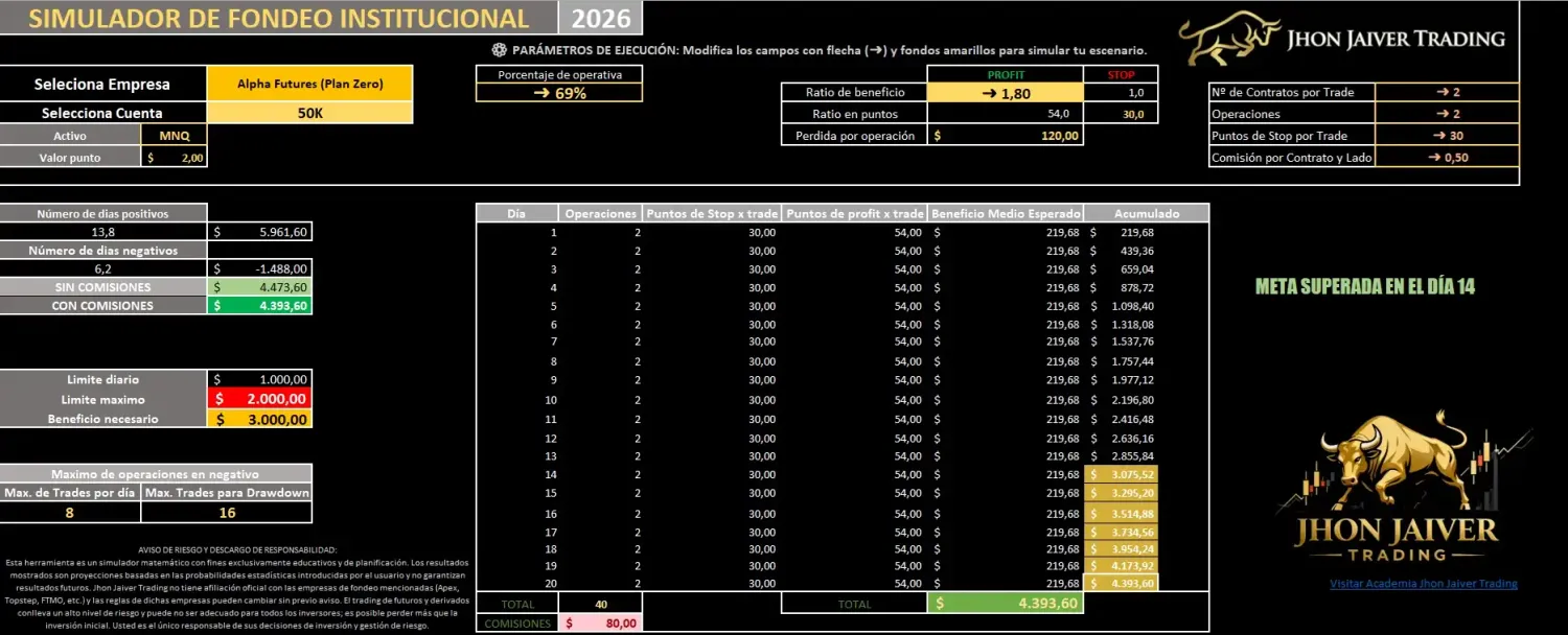 esultado de viabilidad positiva en el simulador de trading mostrando objetivo cumplido en 14 días