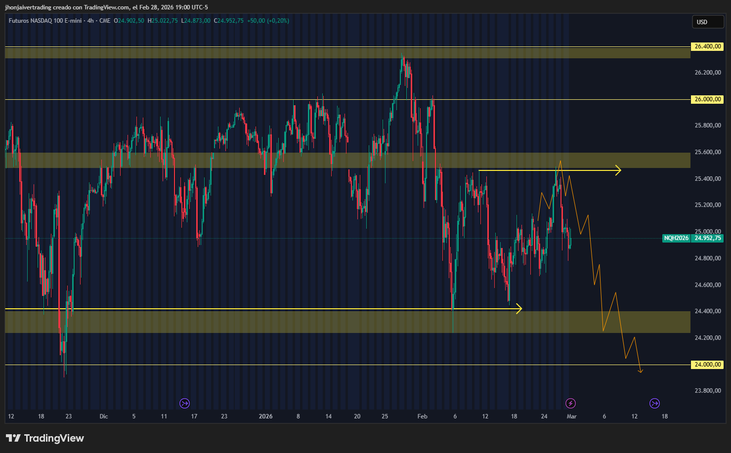 Análisis técnico institucional del Nasdaq 100 para la apertura de marzo 2026. Gráfico de Jhon Jaiver Trading mostrando la zona de trampa de liquidez (Killzone) en 25.500 y la proyección bajista estructural hacia el soporte de los 24.000 puntos por aversión al riesgo.