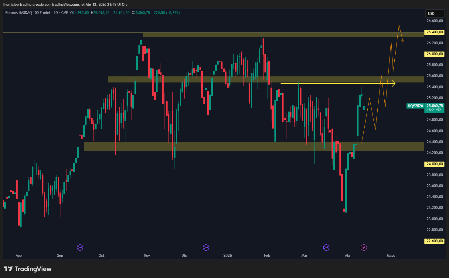Análisis técnico institucional del Nasdaq 100 mostrando la absorción del gap bajista. Proyección de continuación alcista hacia las zonas de liquidez en 26.000 y 26.400 puntos para mediados de abril 2026.