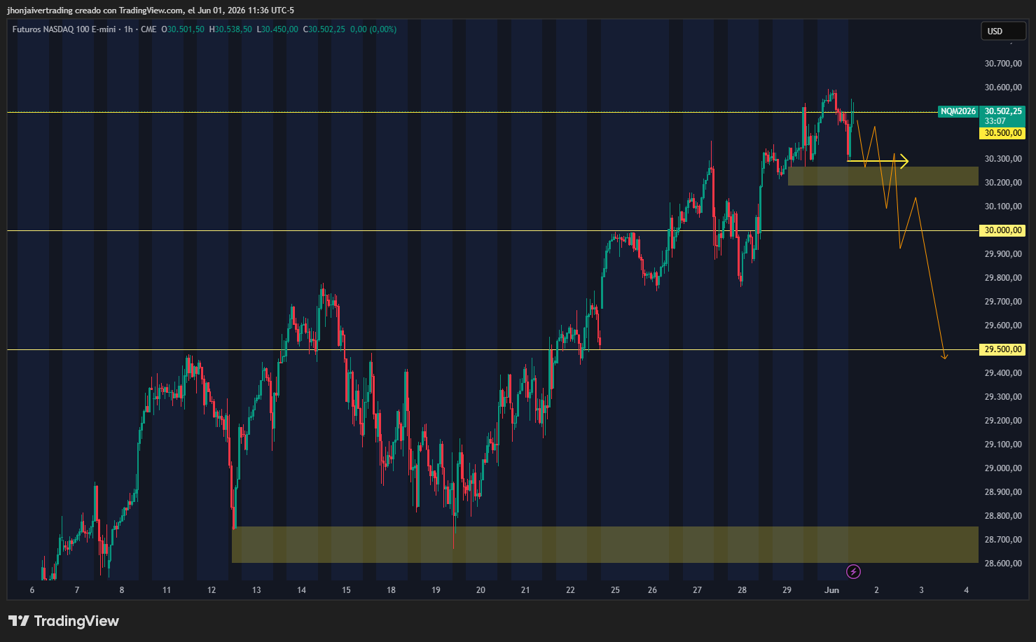 Gráfico de análisis técnico del Nasdaq 100 en temporalidad de 1 hora. Muestra el rebote en el soporte psicológico de los 30.000 puntos y la proyección bajista institucional hacia el objetivo de liquidez en los 29.500 para junio de 2026.