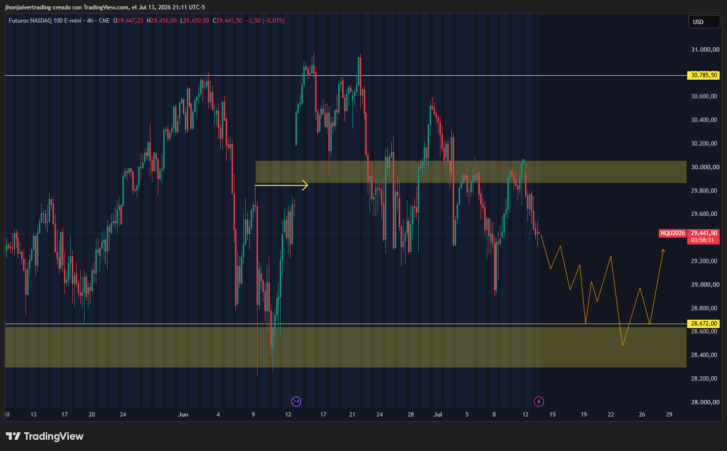 Gráfico de análisis técnico del Nasdaq 100 en temporalidad de 4 horas. Muestra el rechazo institucional, la nueva resistencia en 30.100 puntos y la continuación de la trayectoria bajista hacia la zona de liquidez de los 28.600 puntos a mediados de julio de 2026.