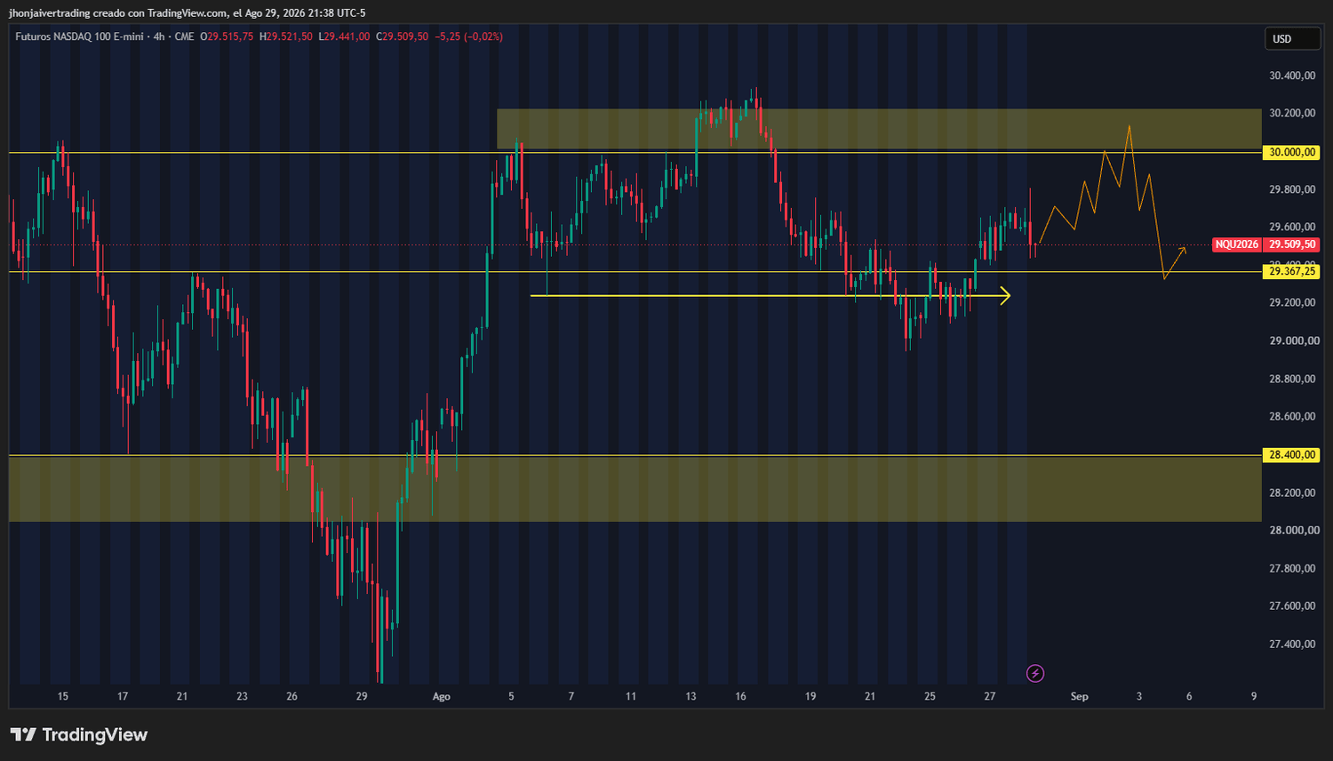 Gráfico detallado del Nasdaq 100 mostrando la manipulación de mínimos y la estructura de inducción del Smart Money, preparando el terreno para cazar los stop losses de los vendedores en la zona de 30.000 puntos.