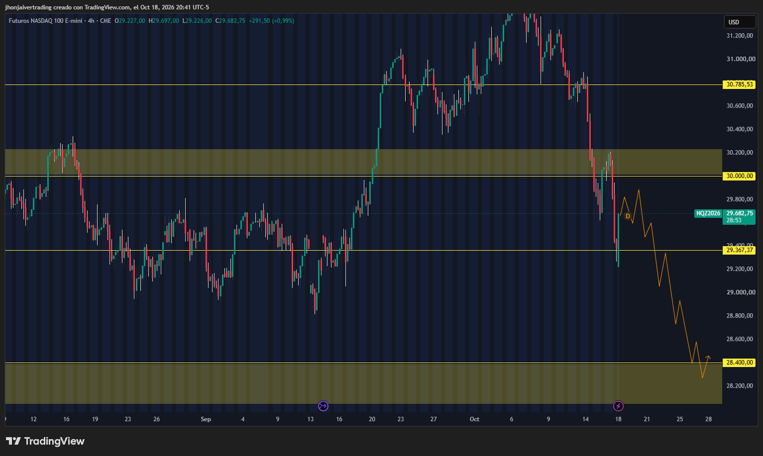Gráfico 4H de los Futuros del Nasdaq 100 con proyección de retroceso a 30.000 puntos y caída hacia 28.400 por Jhon Jaiver Trading