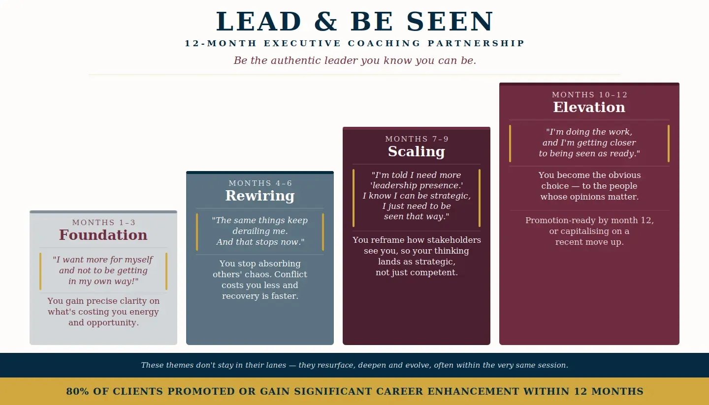 Lead and Be Seen 12-month executive coaching partnership: four phases from Foundation through Rewiring, Scaling and Elevation, with 80% of clients promoted or gaining significant career enhancement within 12 months.