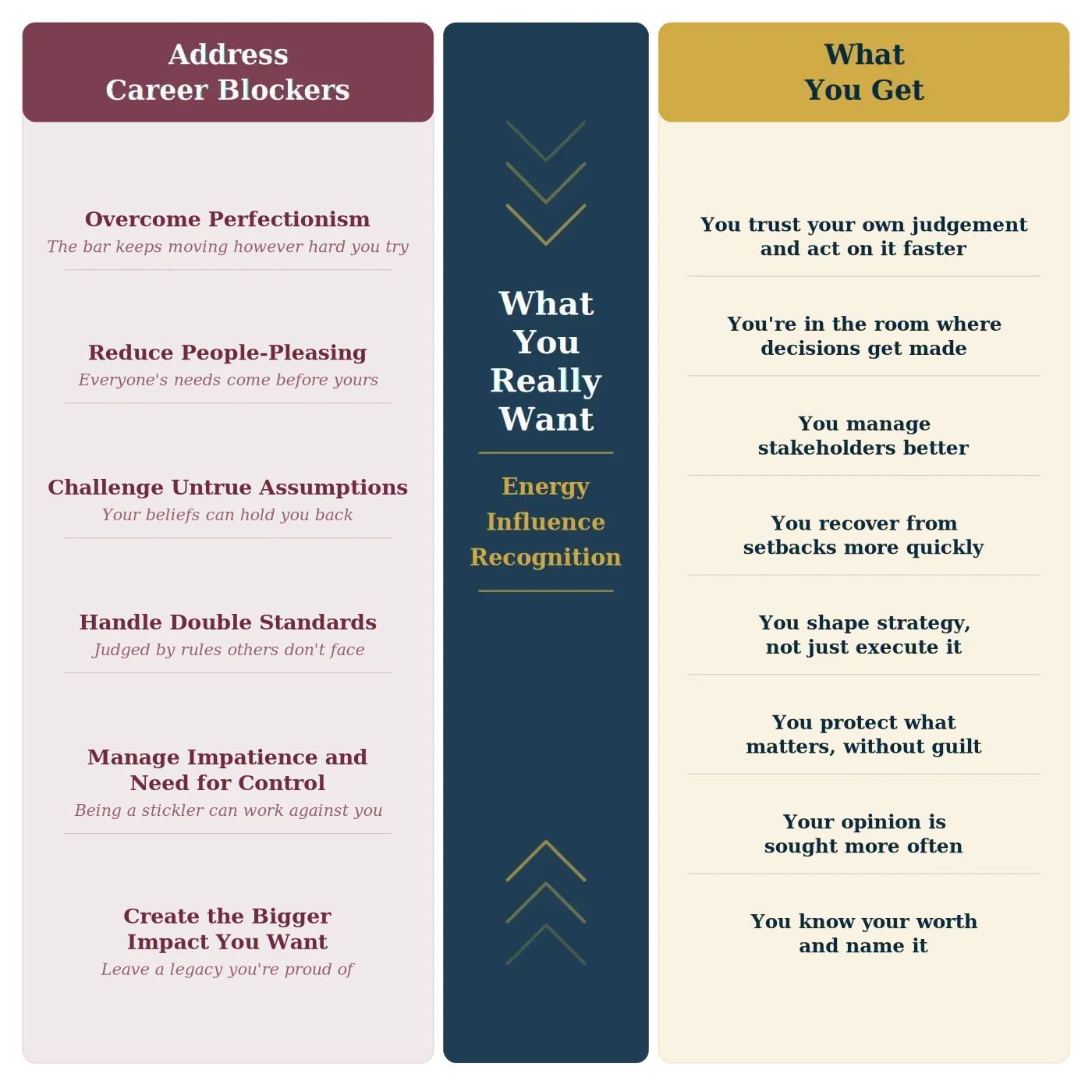 Lead and Be Seen coaching framework: career blockers women in STEM face, and what becomes possible when we work through them together.