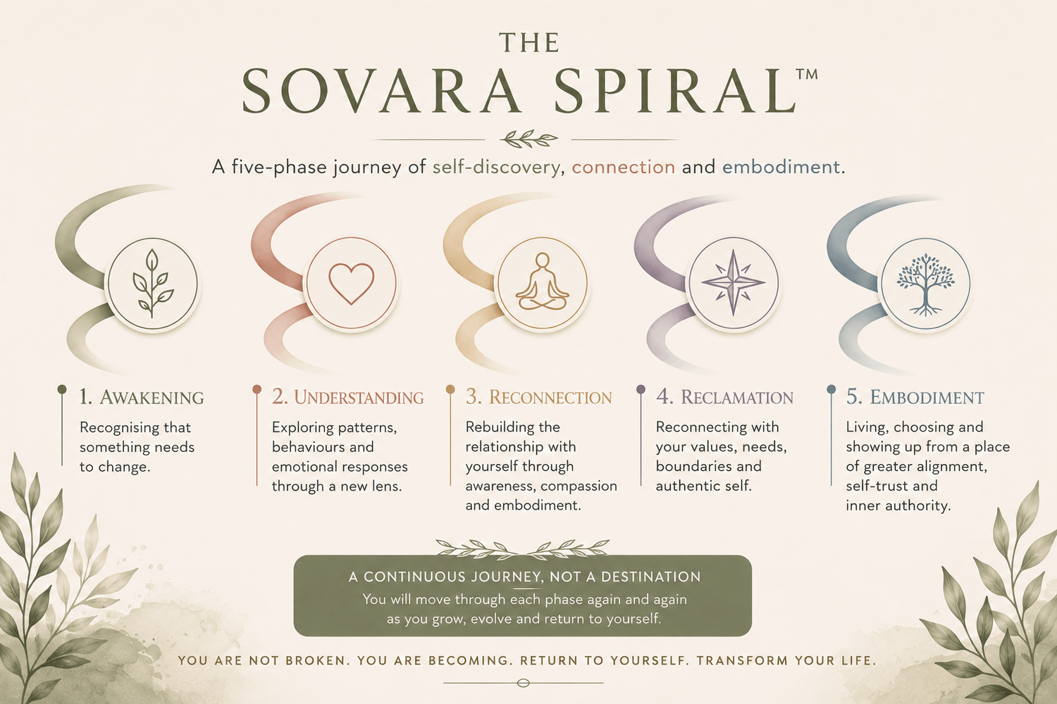 the-sovara-spiral-framework-for-personal-growth-and-self-discovery