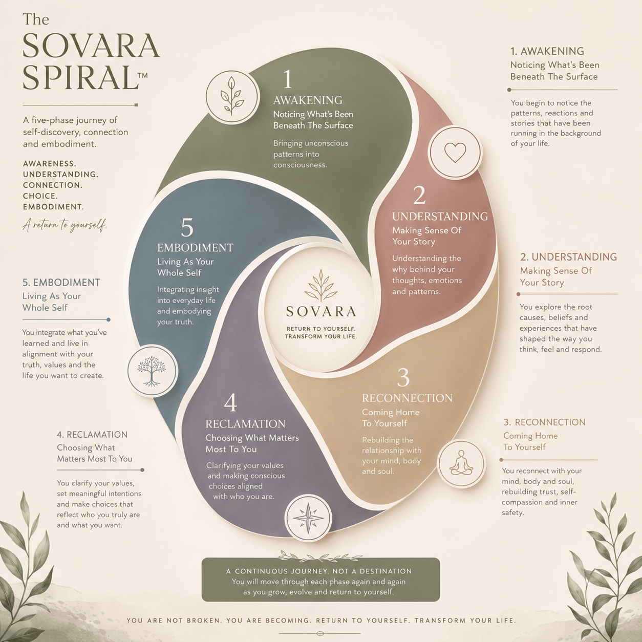 the-sovara-spiral-framework-for-self-discovery-and-reconnection-to-self