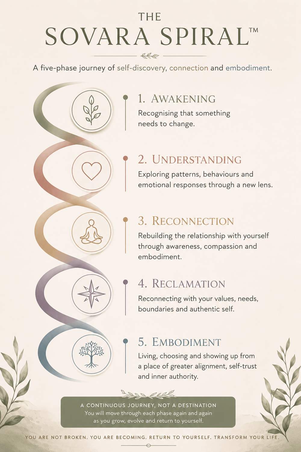 sovara-spiral-framework-for-identity-reconnection-and-personal-growth