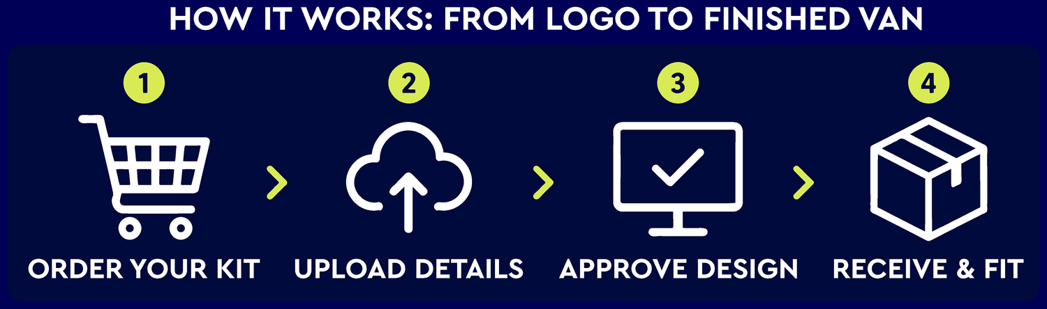 How it works, each step for diy van signs