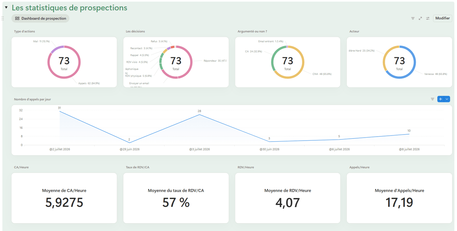 Tableau de bord Notion avec statistiques de prospection