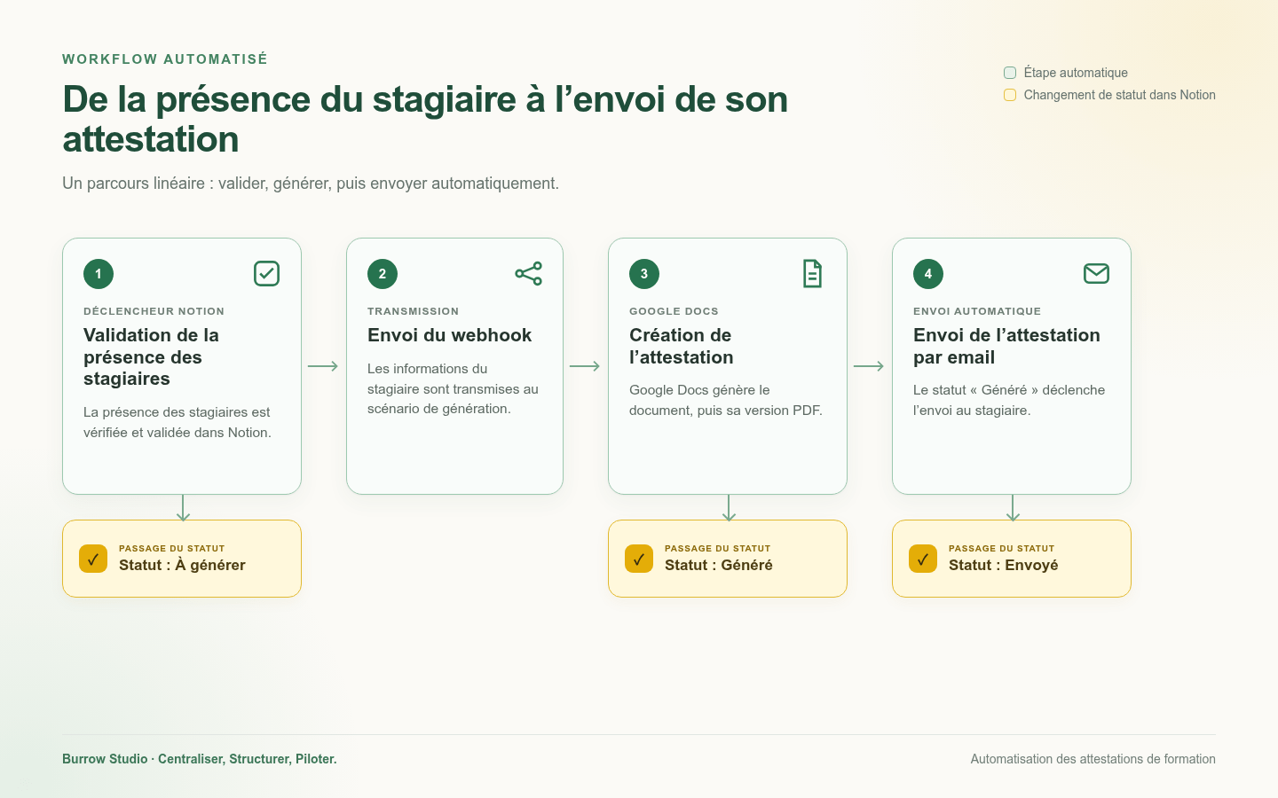 Schéma du processus automatisé de génération et d’envoi des attestations de formation