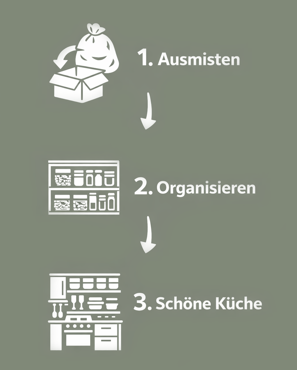 Ablauf 3 Schritte