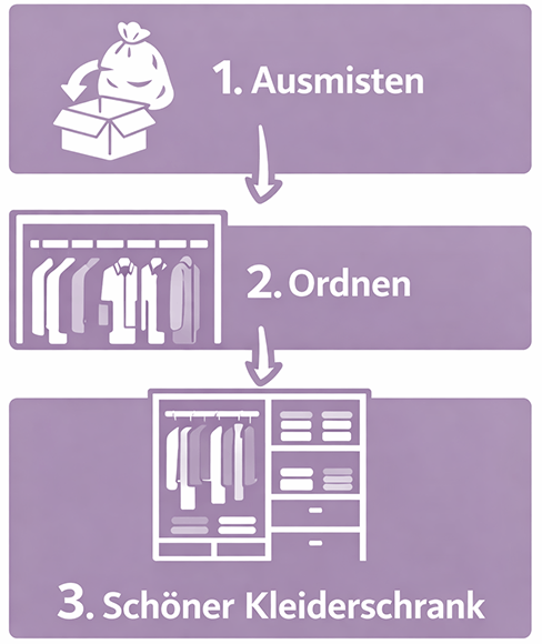 Ablauf 3 Schritte