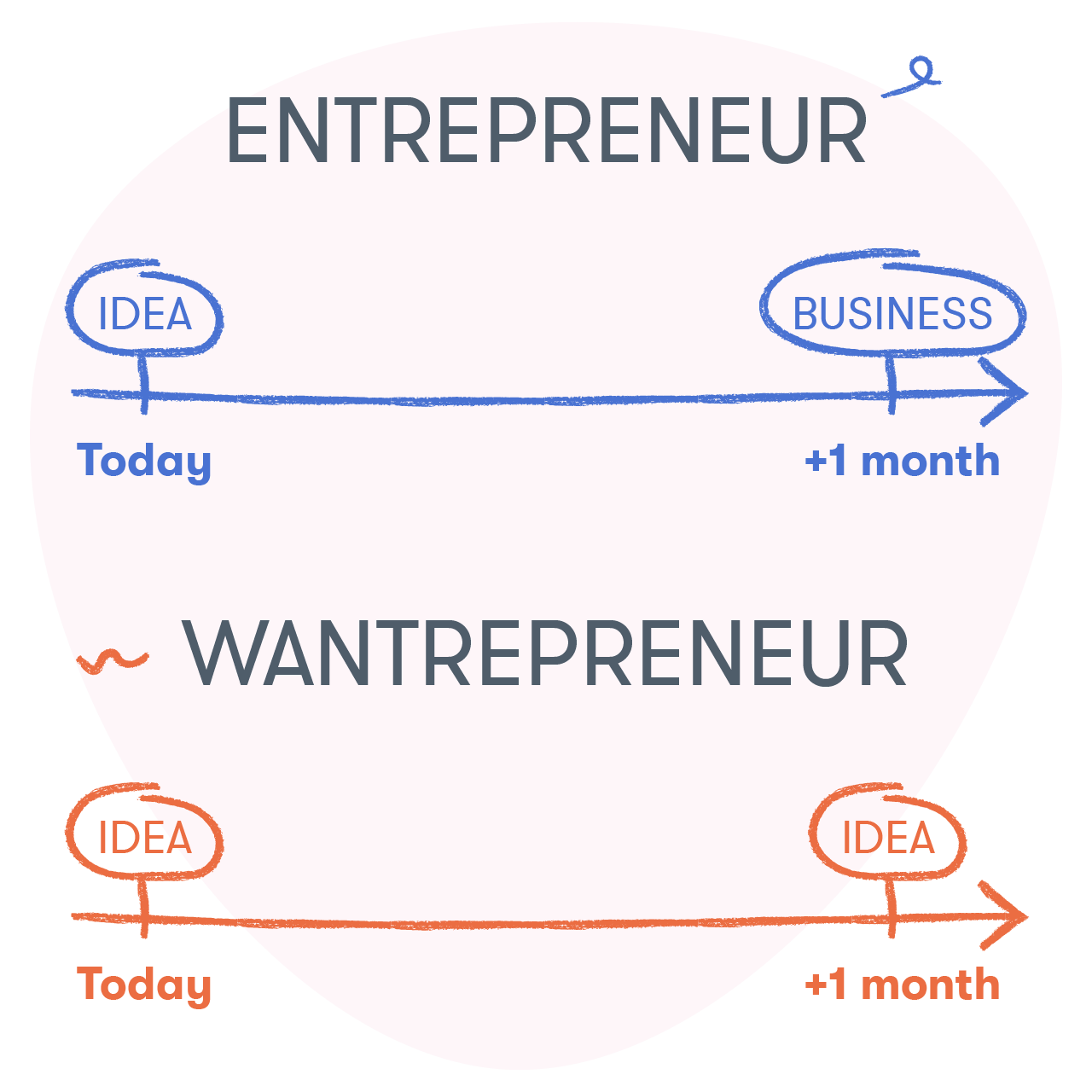 Wantrepreneur to Entrepreneur