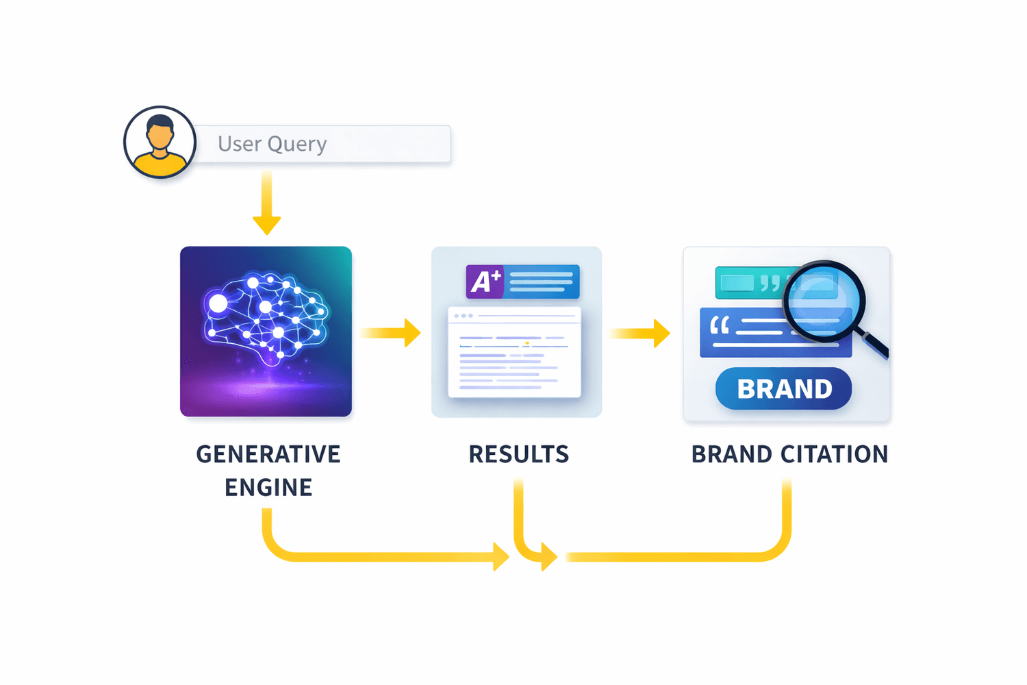 Diagram of the Generative Engine Optimisation process for AI search