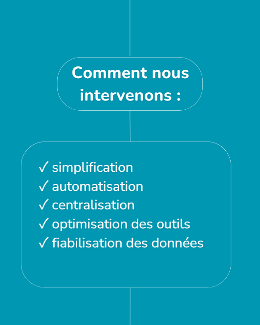 Signaux - Réponse