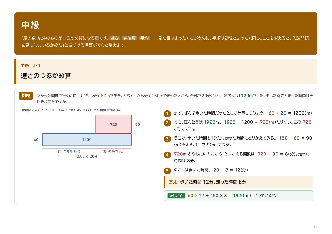 つるかめ算ドリルの中級の解説ページ。速さのつるかめ算の面積図と式