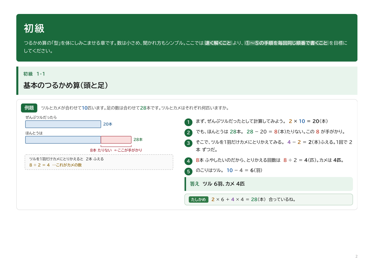 つるかめ算ドリルの初級の解説ページ。例題と手順1から5の式が載っている