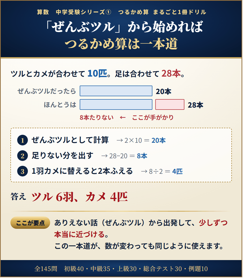 つるかめ算は「ぜんぶツル」から始めれば一本道。取りかえ図と3つの手順