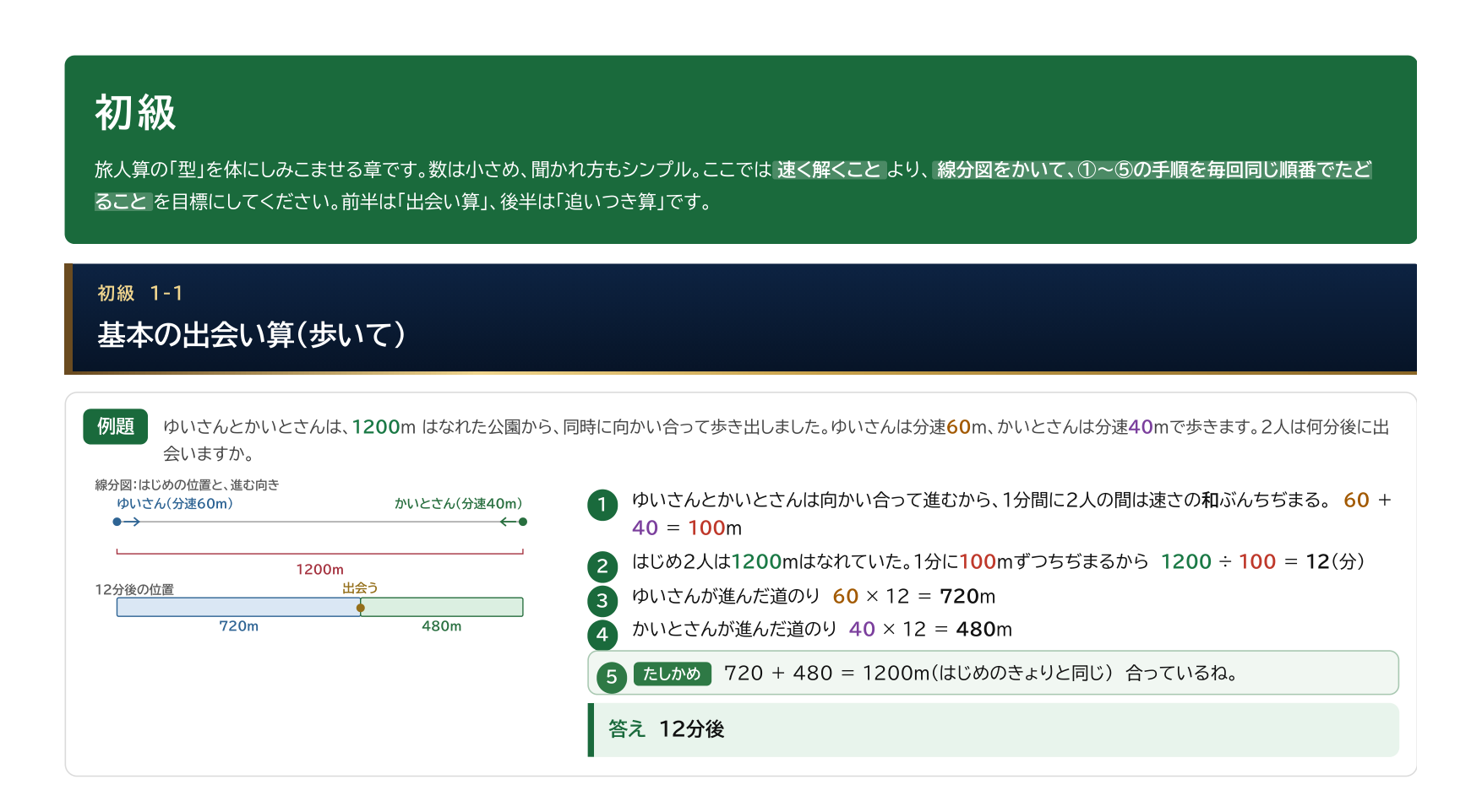 旅人算ドリルの初級の解説ページ。基本の出会い算を線分図と5つの手順で解く