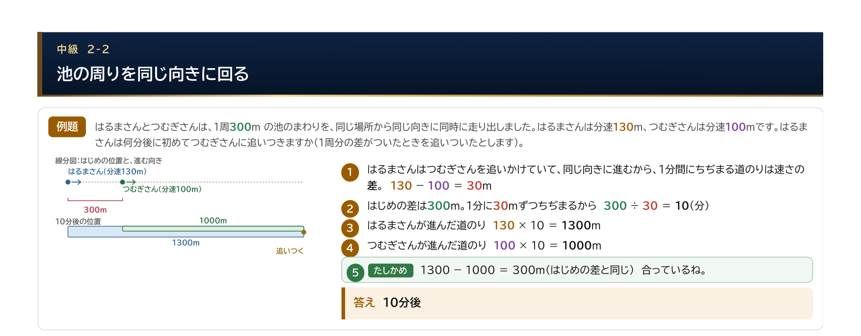 旅人算ドリルの中級の解説ページ。池の周りを同じ向きに回る追いつき算
