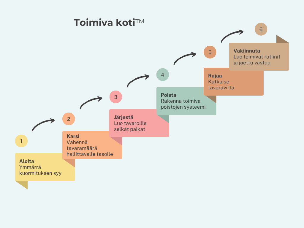 Toimiva koti™ -menetelmä