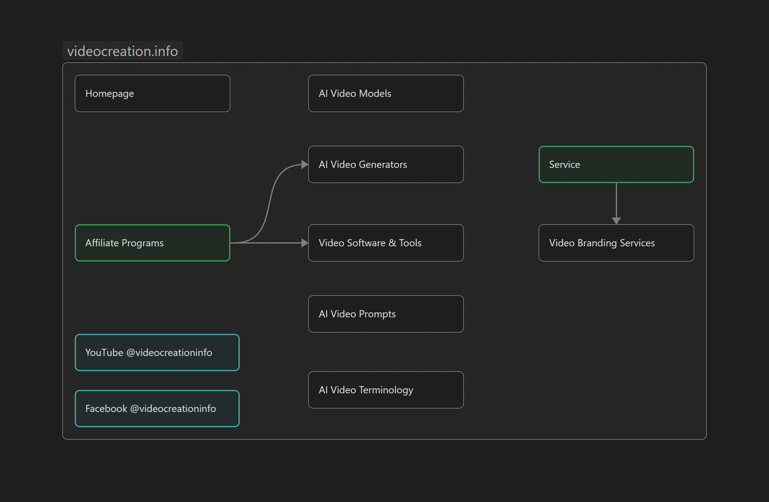 Sitemap canvas inside Obsidian