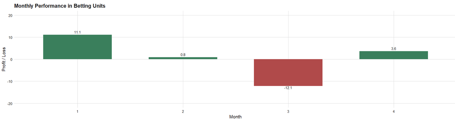 Performance chart