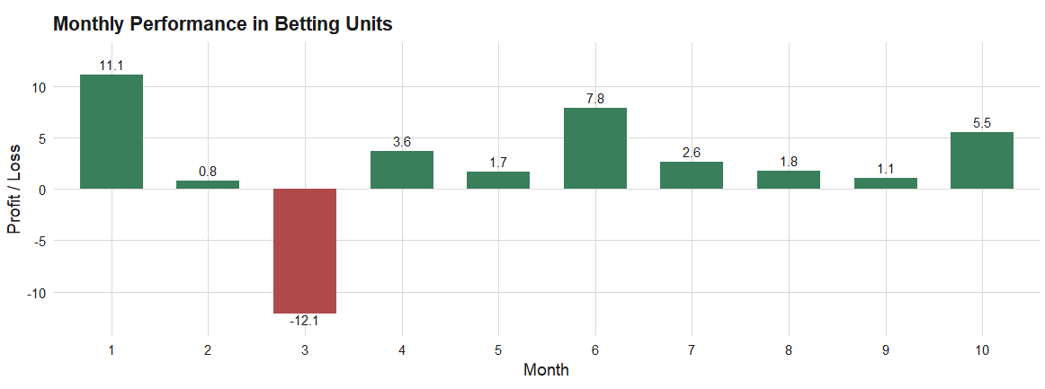 Performance chart